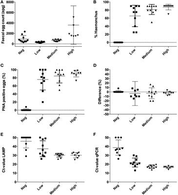 Comparison of Four Diagnostic Methods for Detection and Relative Quantification of Haemonchus contortus Eggs in Feces Samples